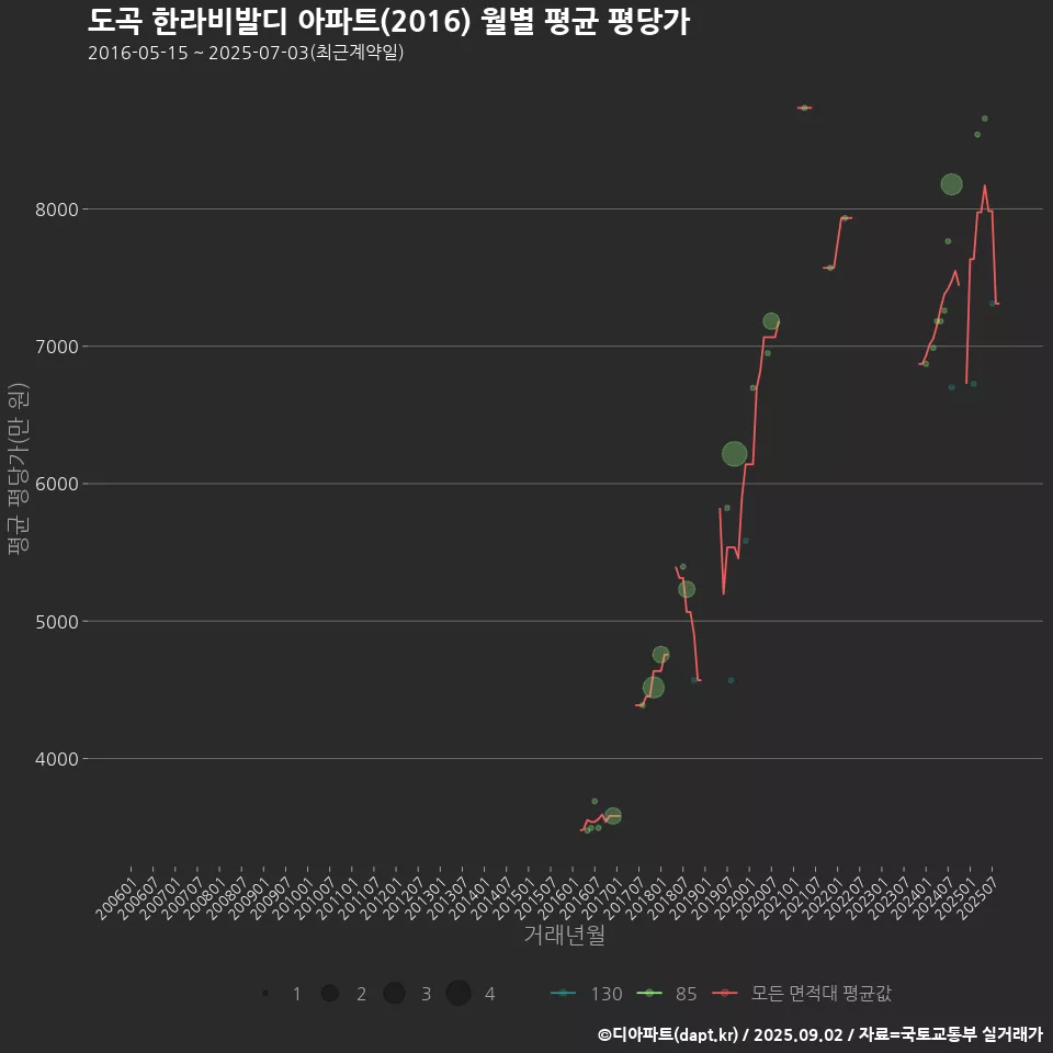 도곡 한라비발디 아파트(2016) 월별 평균 평당가
