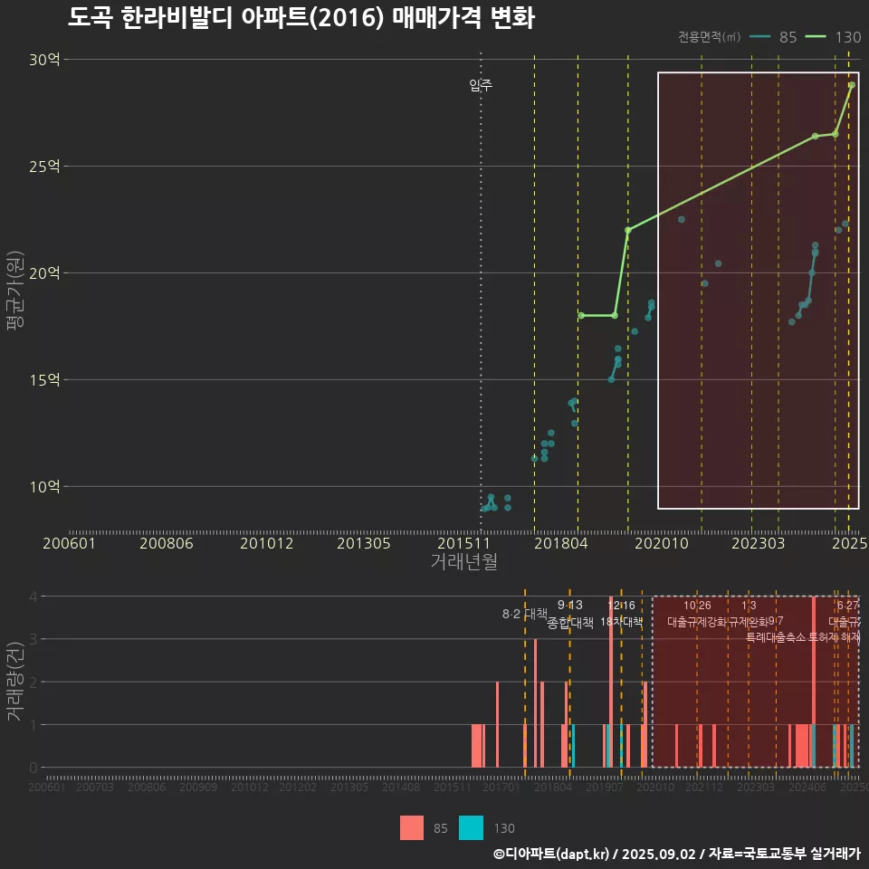 도곡 한라비발디 아파트(2016) 매매가격 변화