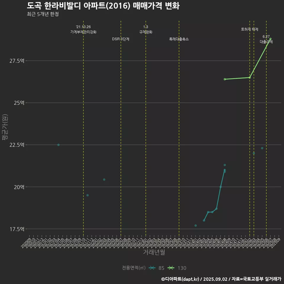 도곡 한라비발디 아파트(2016) 매매가격 변화