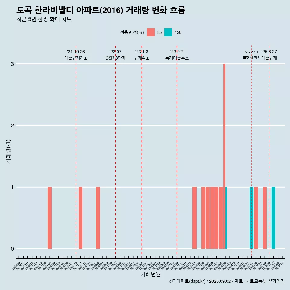 도곡 한라비발디 아파트(2016) 거래량 변화 흐름