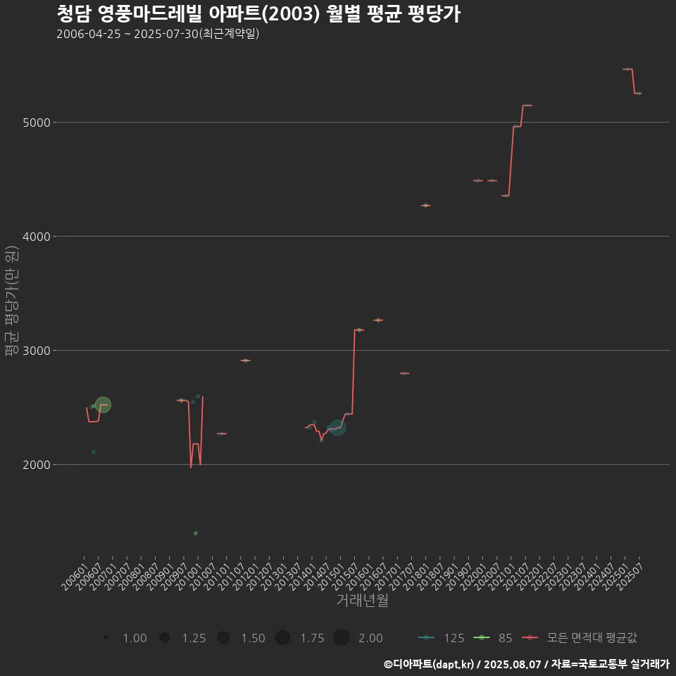 청담 영풍마드레빌 아파트(2003) 월별 평균 평당가