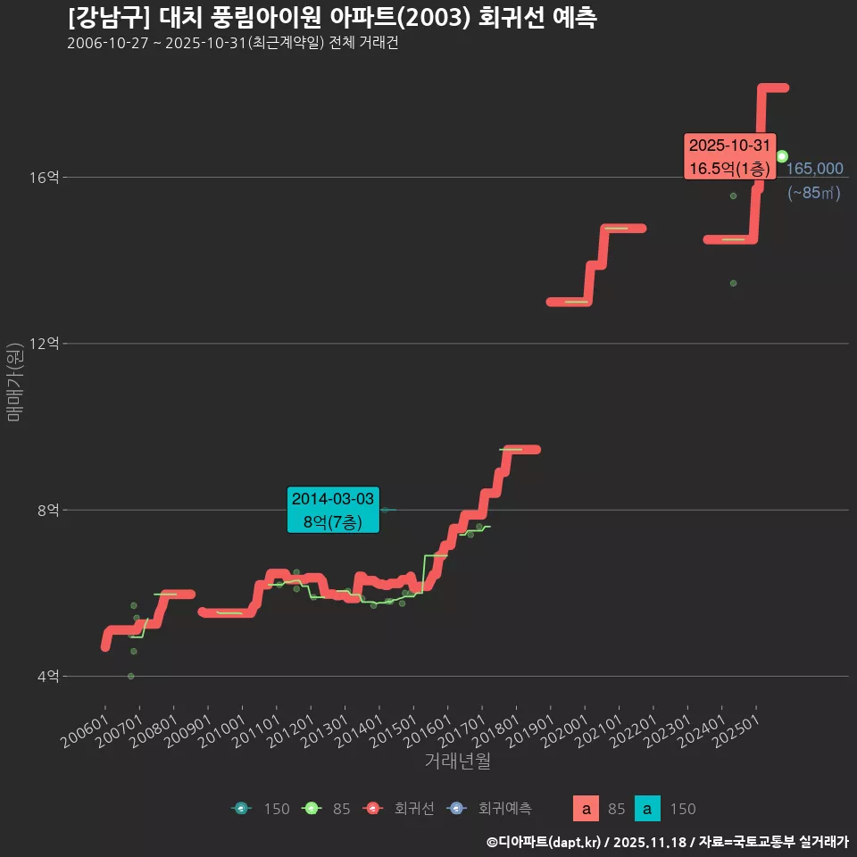 [강남구] 대치 풍림아이원 아파트(2003) 회귀선 예측