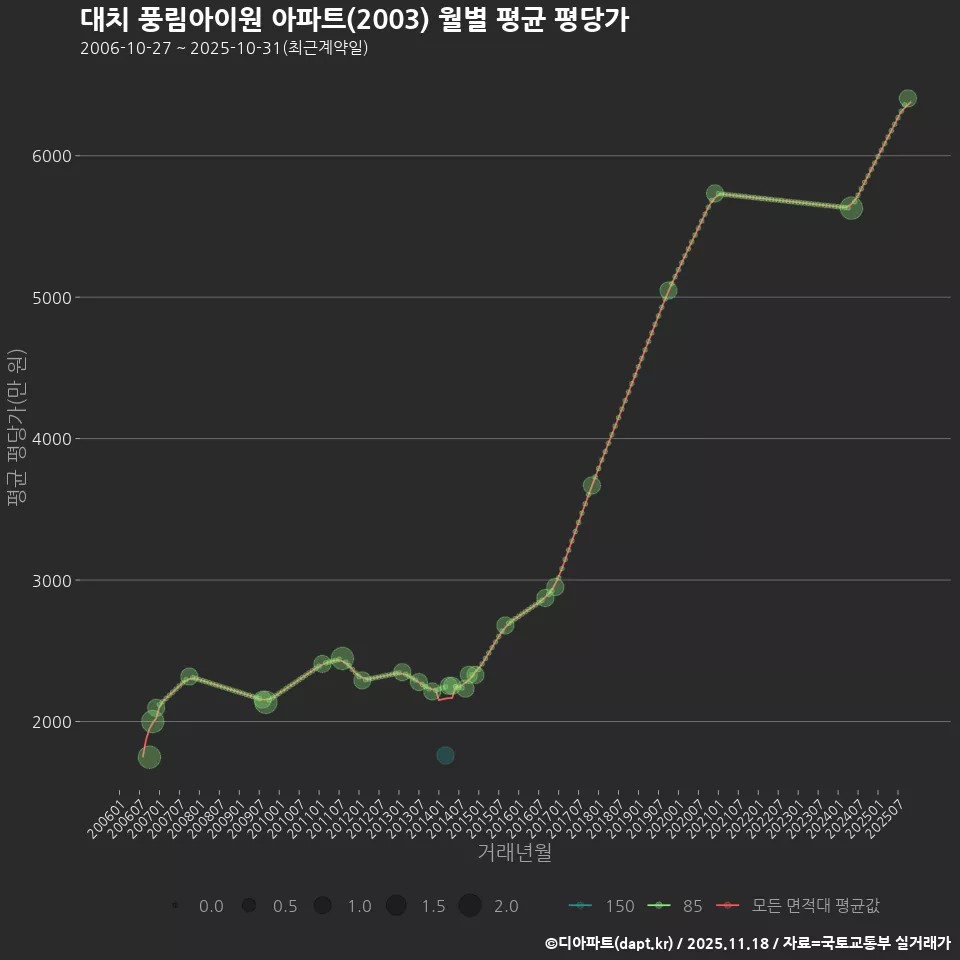 대치 풍림아이원 아파트(2003) 월별 평균 평당가