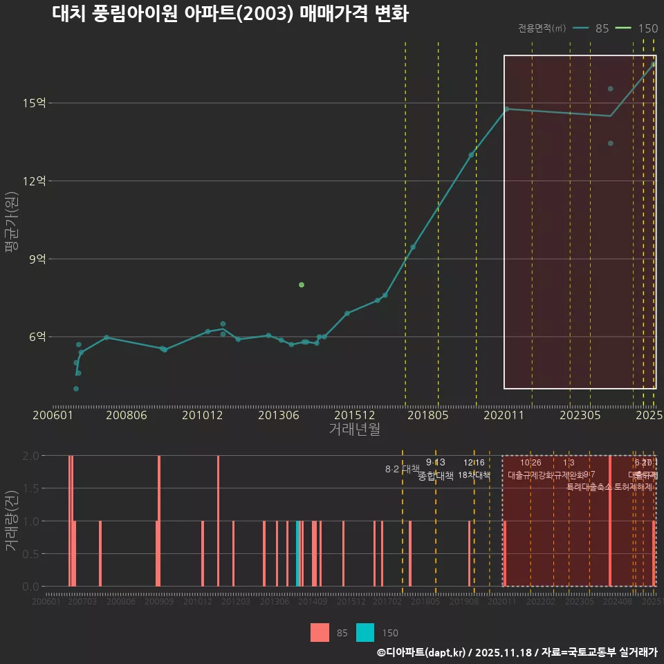 대치 풍림아이원 아파트(2003) 매매가격 변화