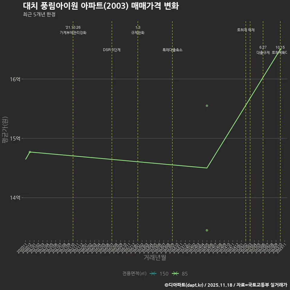 대치 풍림아이원 아파트(2003) 매매가격 변화