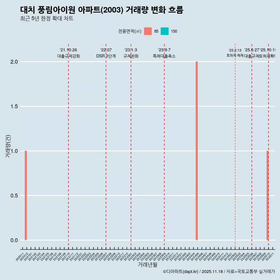 대치 풍림아이원 아파트(2003) 거래량 변화 흐름