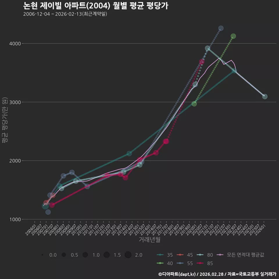 논현 제이빌 아파트(2004) 월별 평균 평당가