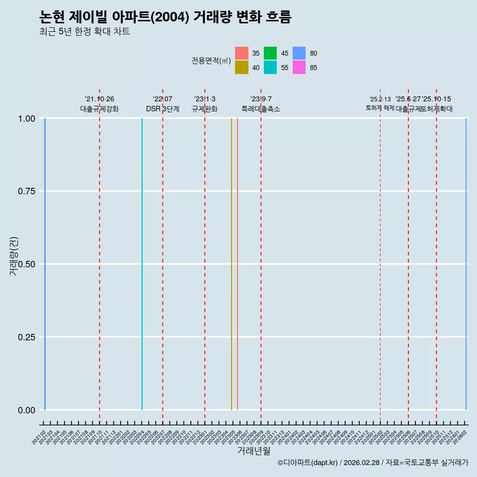 논현 제이빌 아파트(2004) 거래량 변화 흐름
