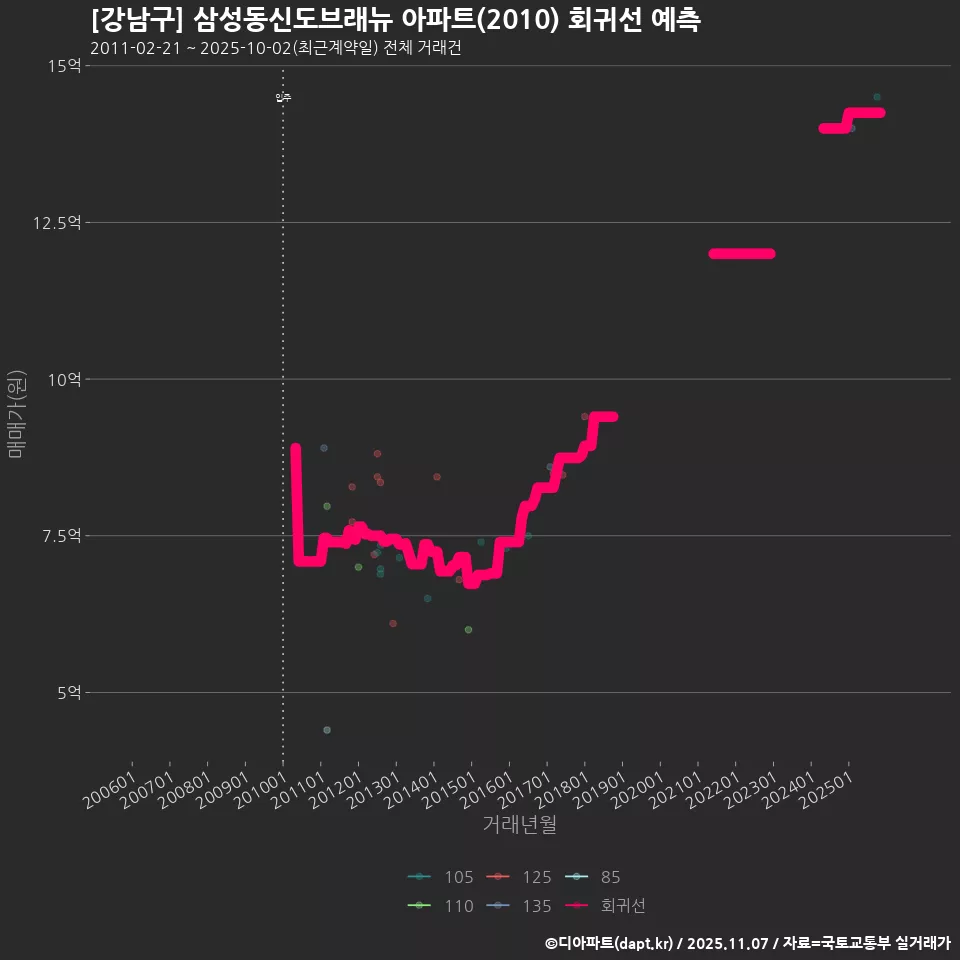 [강남구] 삼성동신도브래뉴 아파트(2010) 회귀선 예측