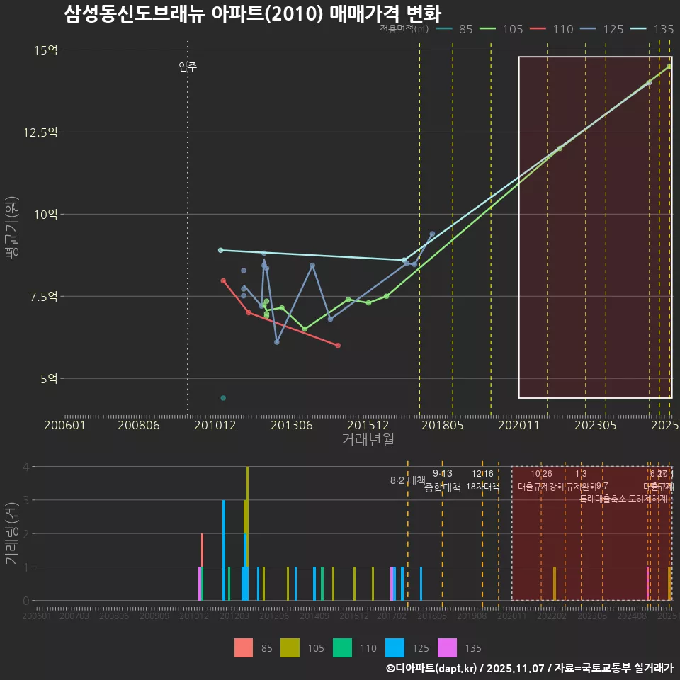 삼성동신도브래뉴 아파트(2010) 매매가격 변화