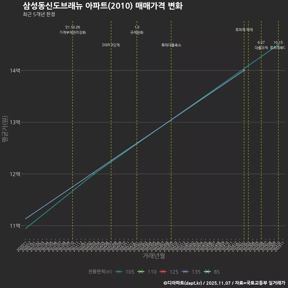 삼성동신도브래뉴 아파트(2010) 매매가격 변화
