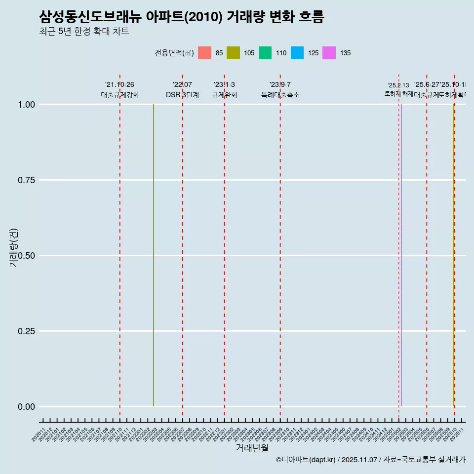 삼성동신도브래뉴 아파트(2010) 거래량 변화 흐름