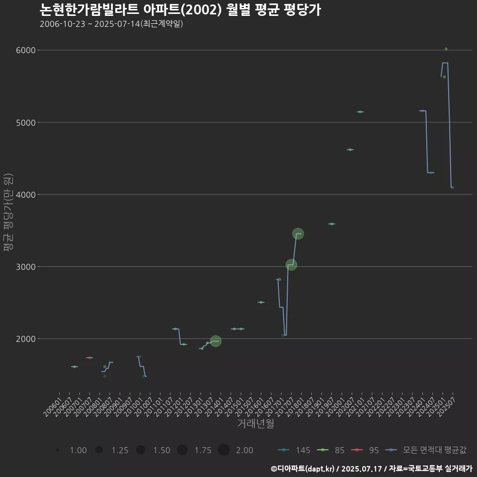 논현한가람빌라트 아파트(2002) 월별 평균 평당가