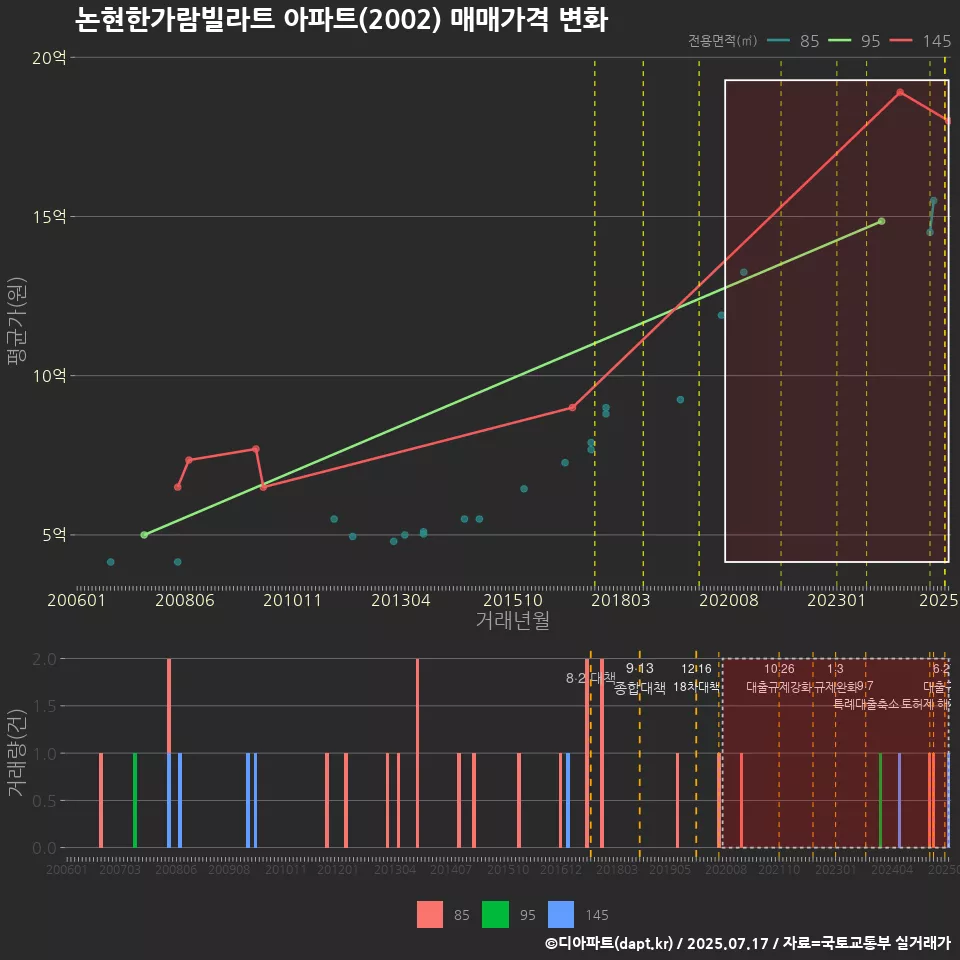 논현한가람빌라트 아파트(2002) 매매가격 변화