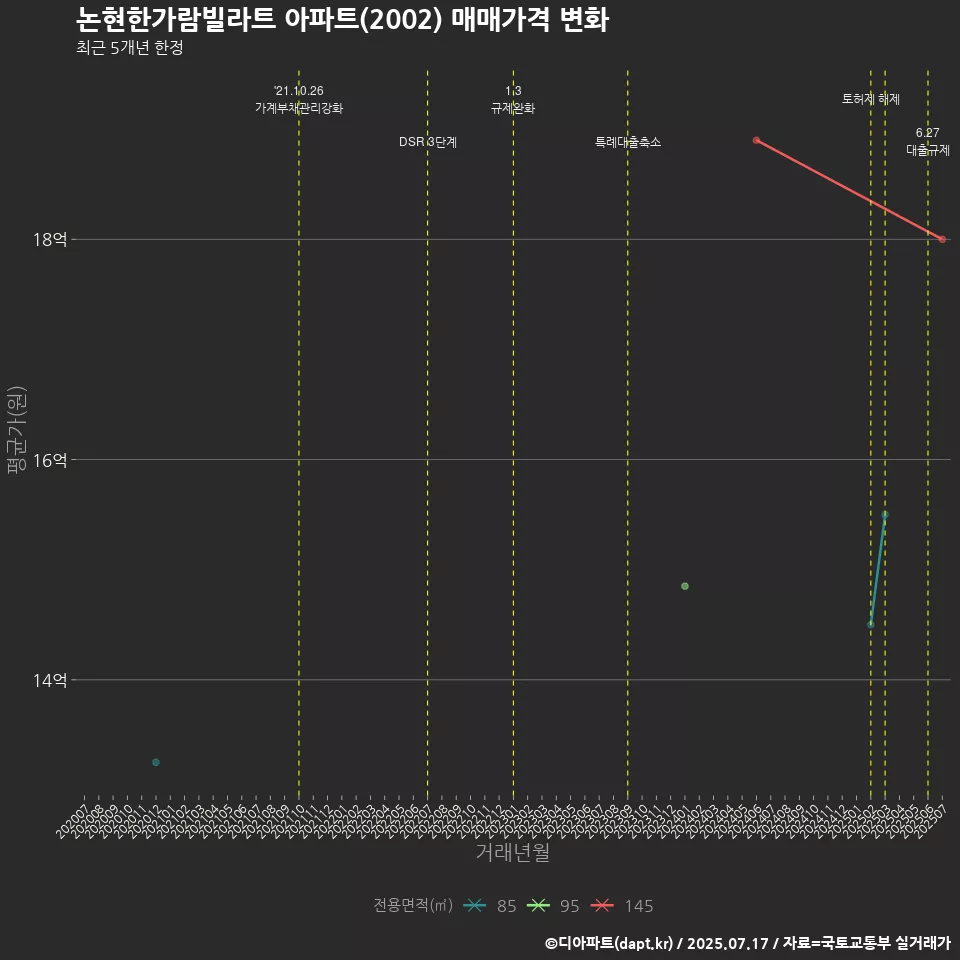 논현한가람빌라트 아파트(2002) 매매가격 변화
