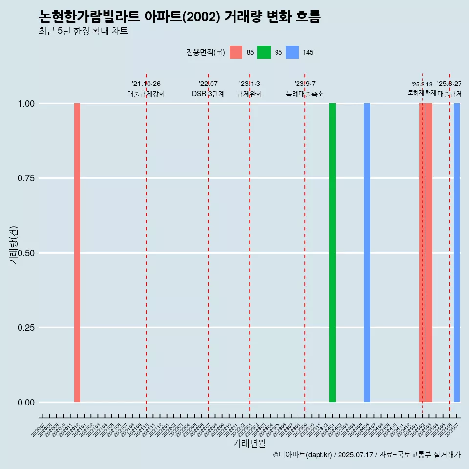 논현한가람빌라트 아파트(2002) 거래량 변화 흐름