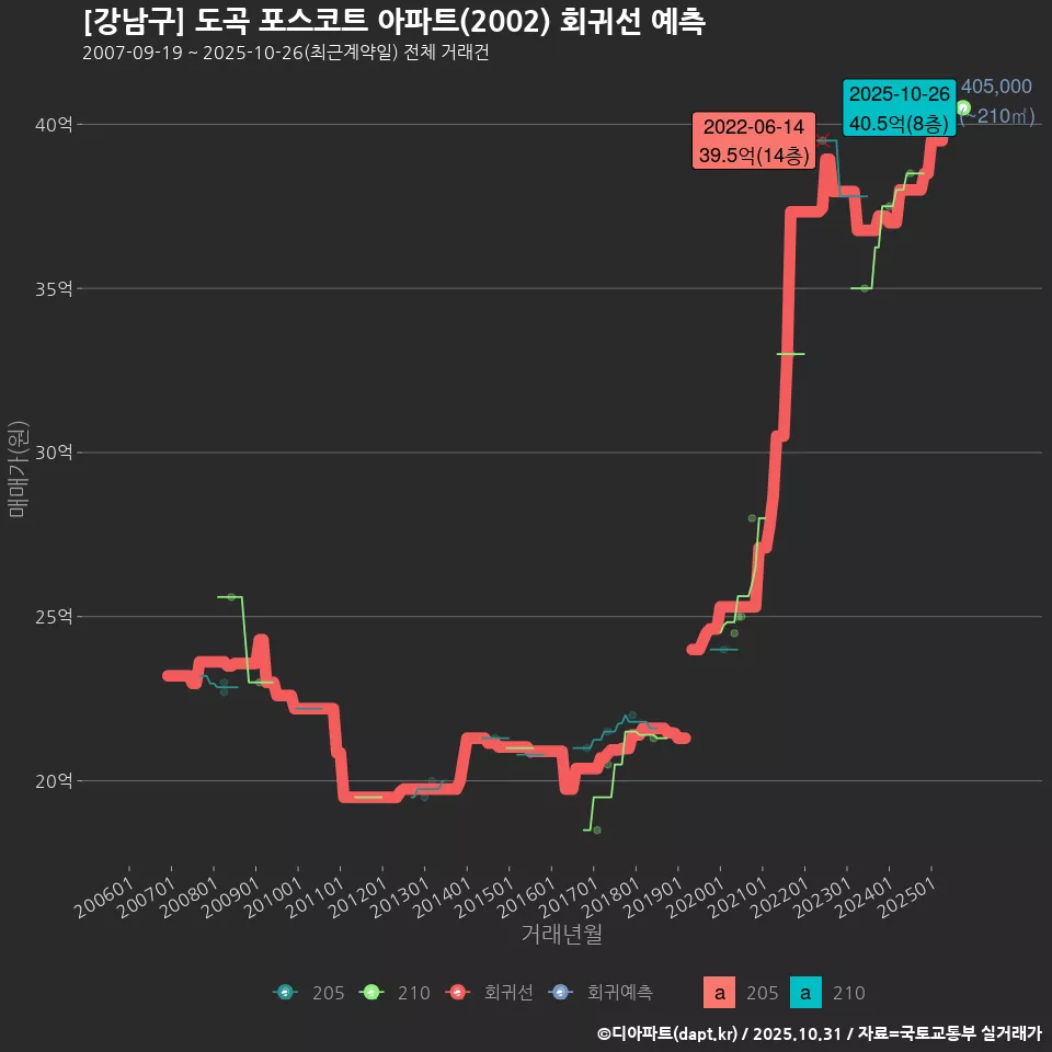 [강남구] 도곡 포스코트 아파트(2002) 회귀선 예측
