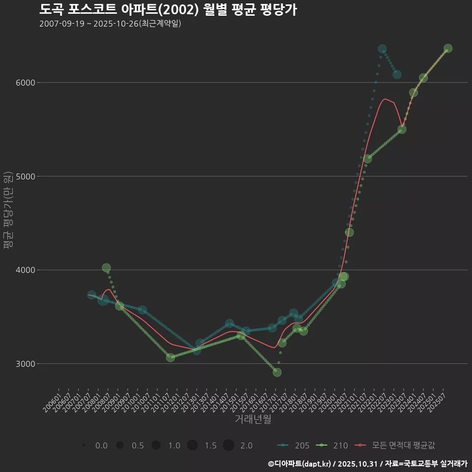도곡 포스코트 아파트(2002) 월별 평균 평당가