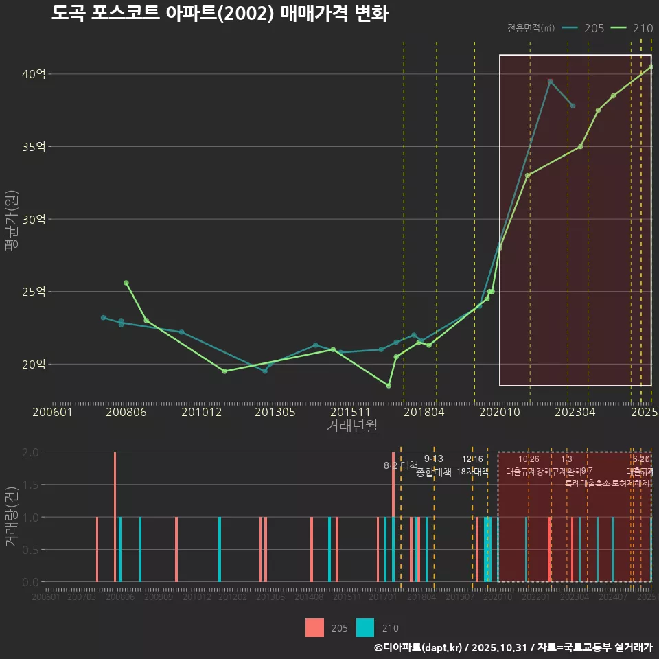 도곡 포스코트 아파트(2002) 매매가격 변화