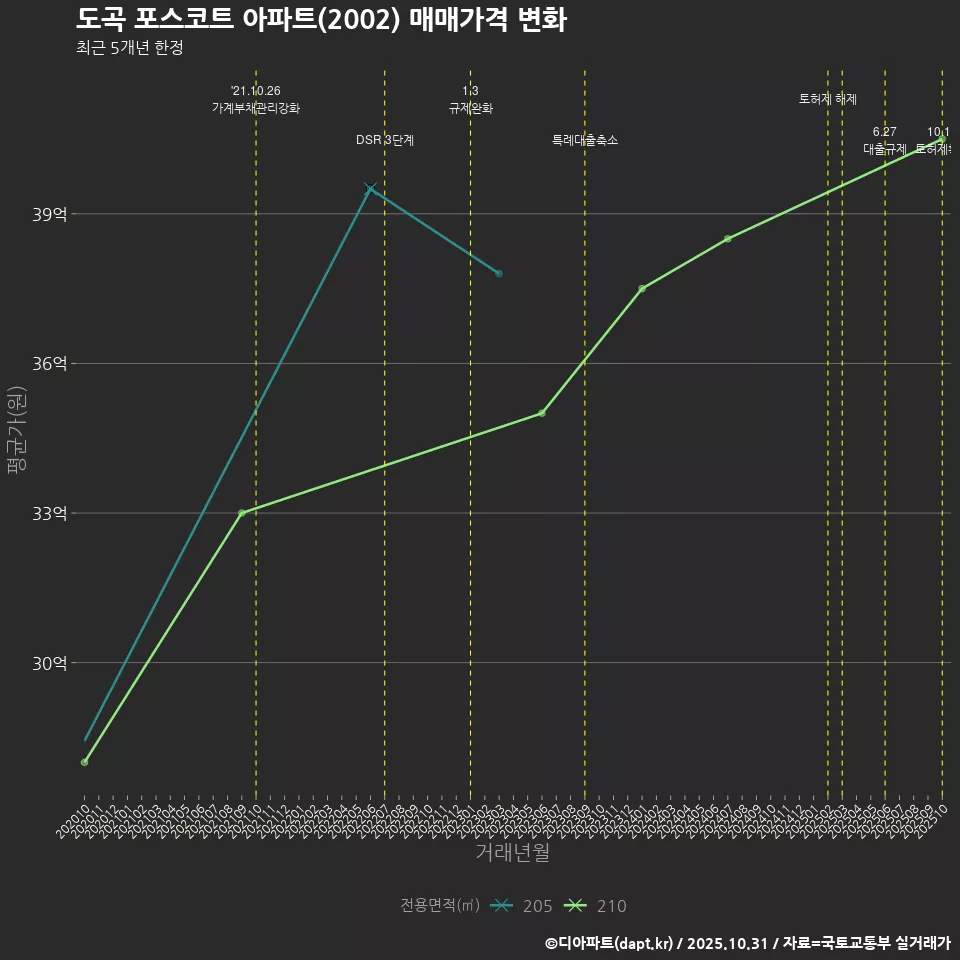 도곡 포스코트 아파트(2002) 매매가격 변화