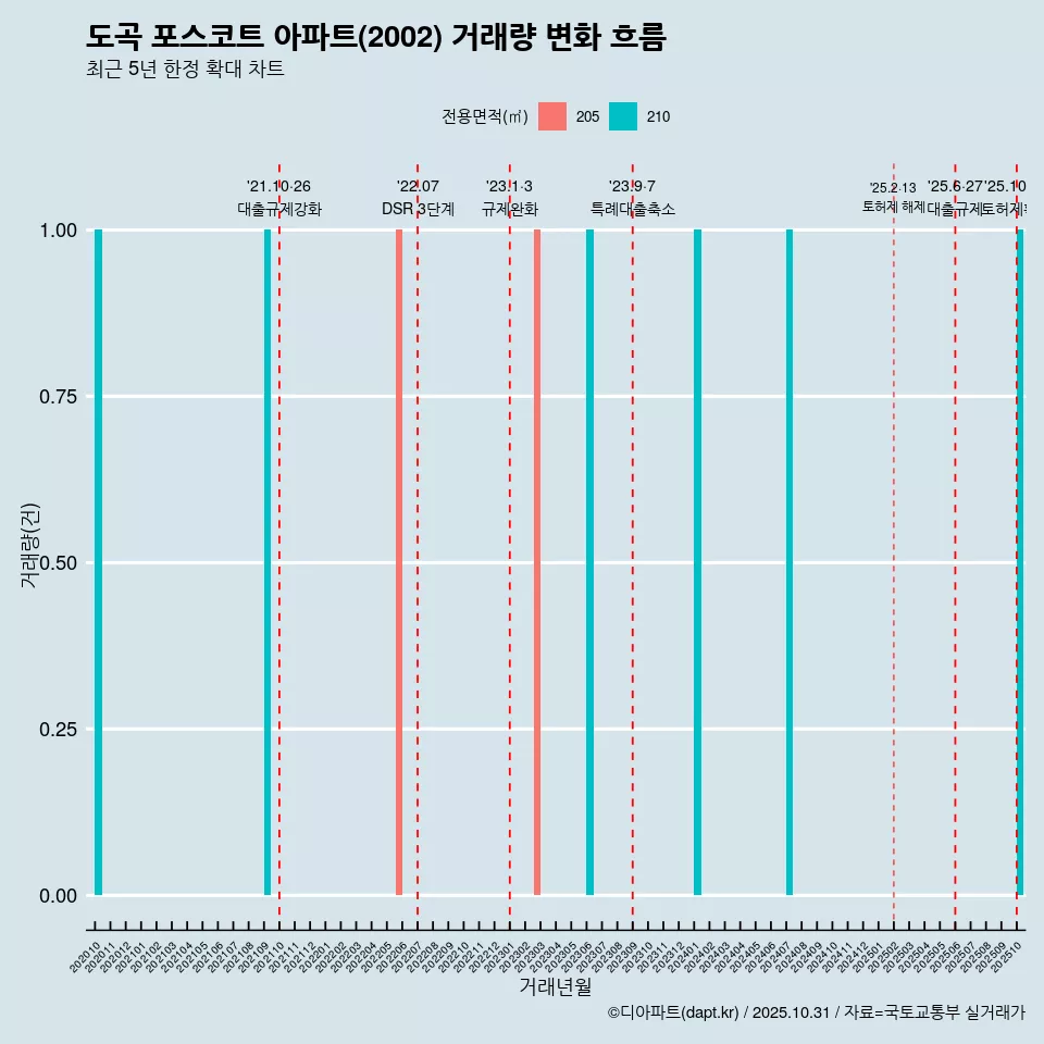 도곡 포스코트 아파트(2002) 거래량 변화 흐름