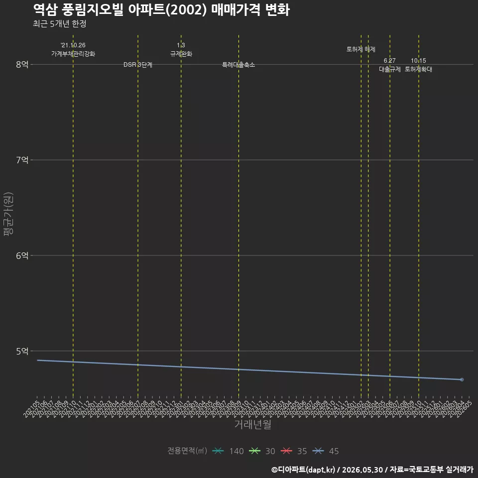 역삼 풍림지오빌 아파트(2002) 매매가격 변화