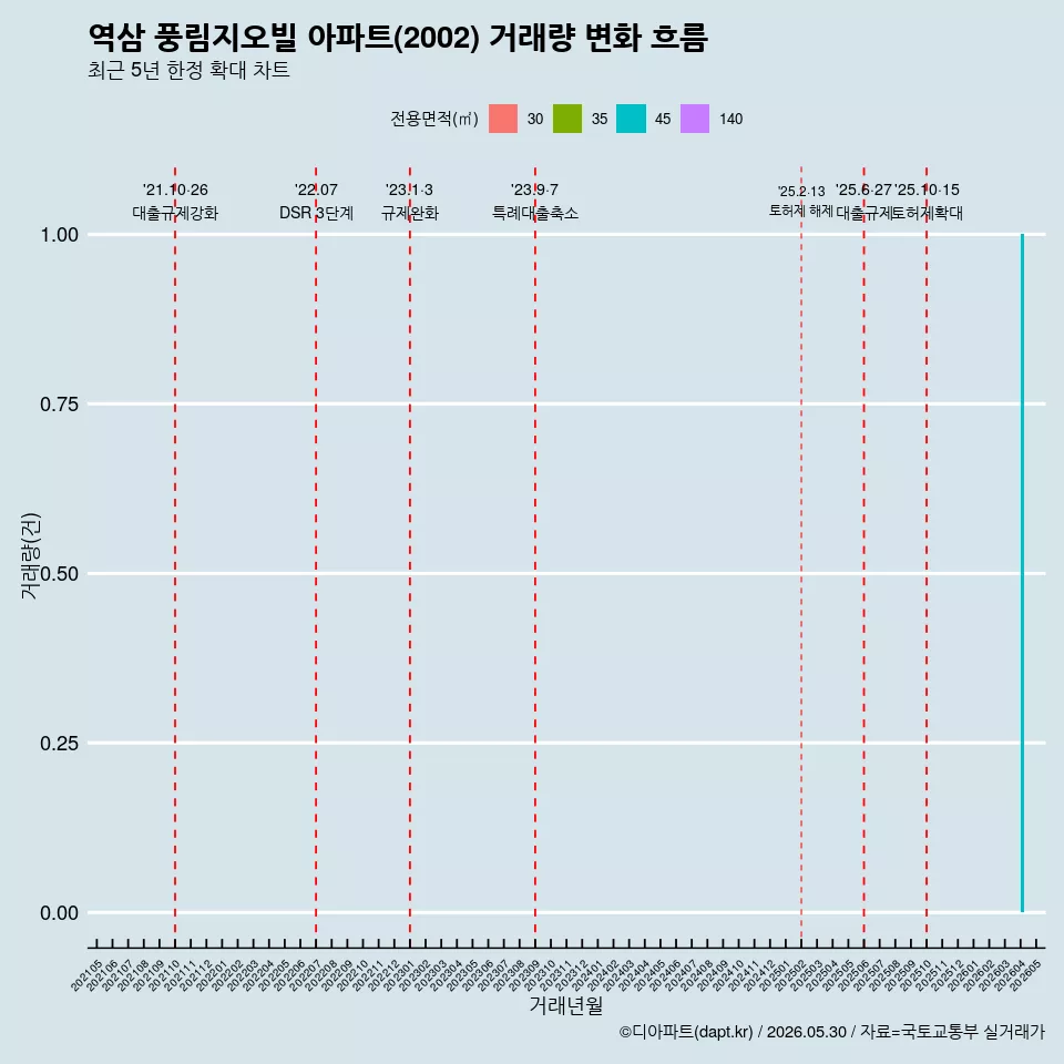 역삼 풍림지오빌 아파트(2002) 거래량 변화 흐름