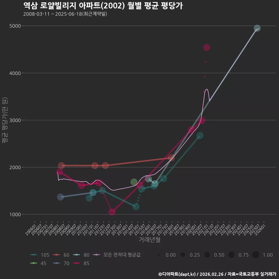 역삼 로얄빌리지 아파트(2002) 월별 평균 평당가