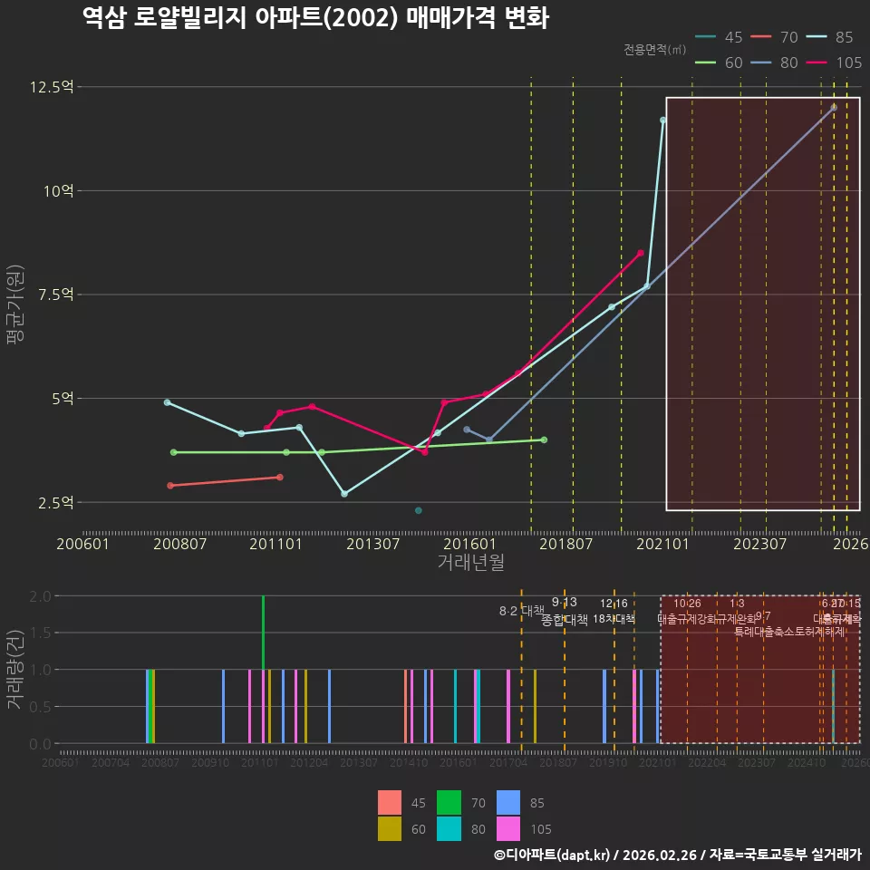 역삼 로얄빌리지 아파트(2002) 매매가격 변화