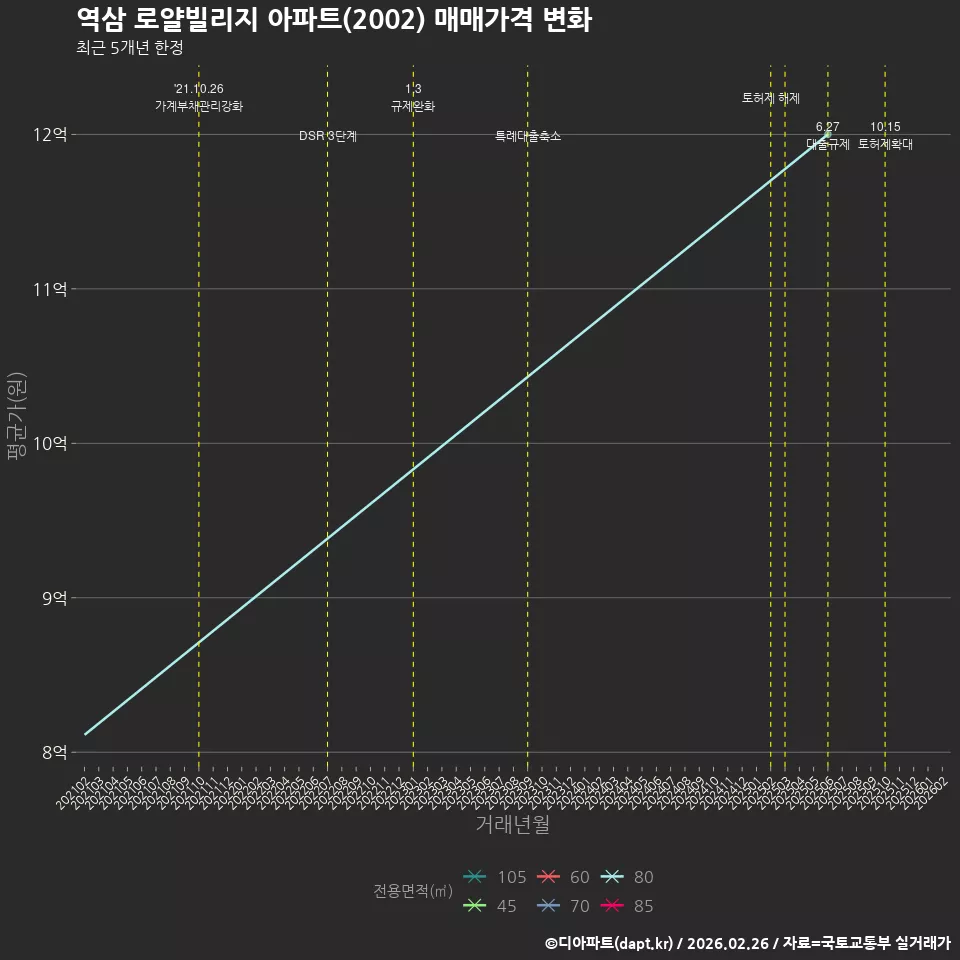 역삼 로얄빌리지 아파트(2002) 매매가격 변화