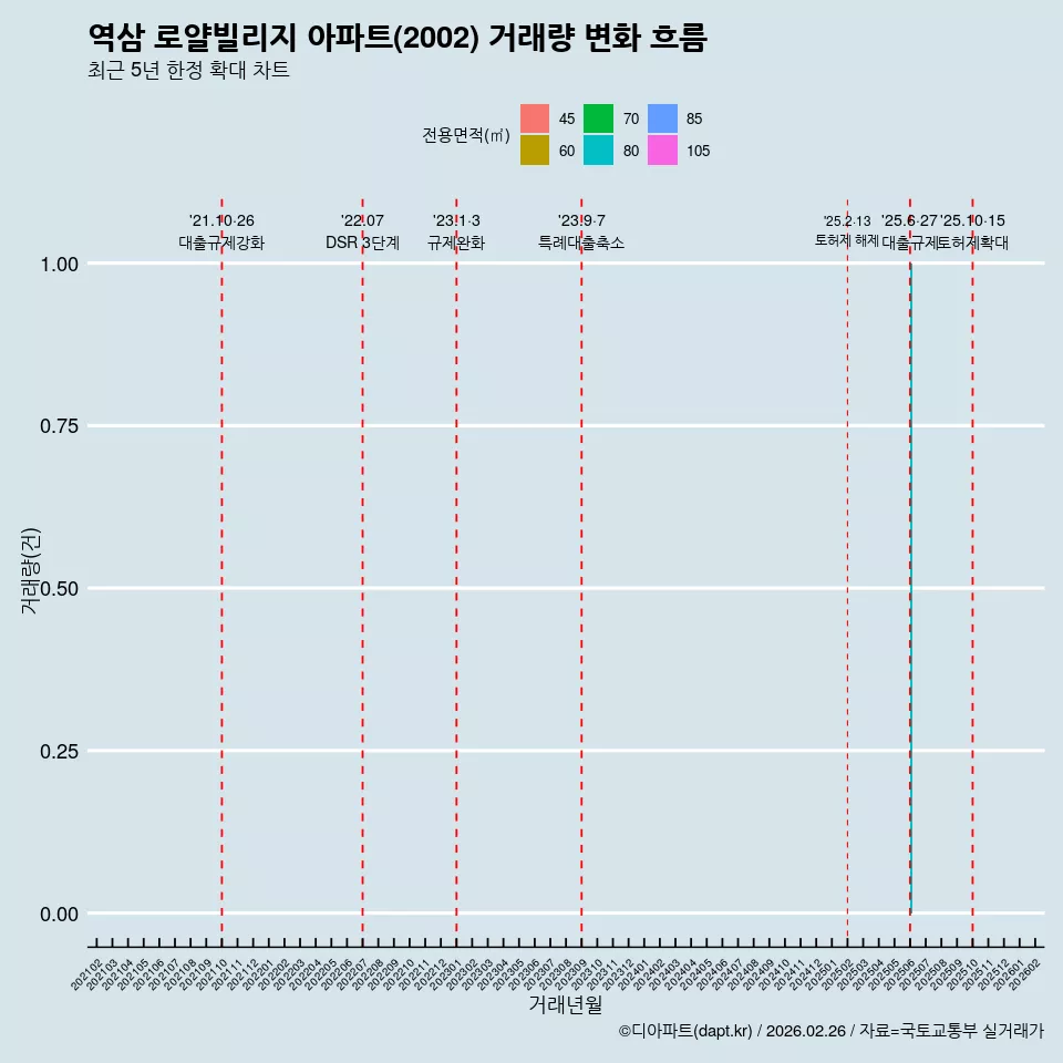 역삼 로얄빌리지 아파트(2002) 거래량 변화 흐름
