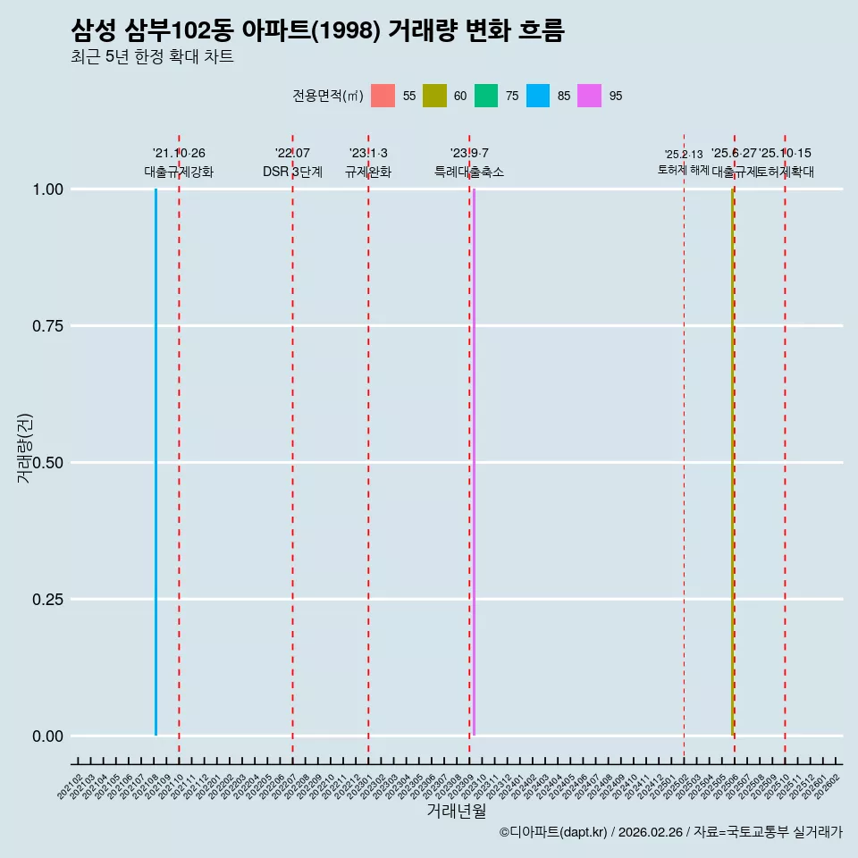 삼성 삼부102동 아파트(1998) 거래량 변화 흐름