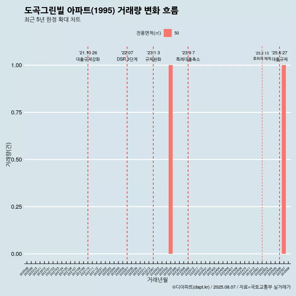 도곡그린빌 아파트(1995) 거래량 변화 흐름