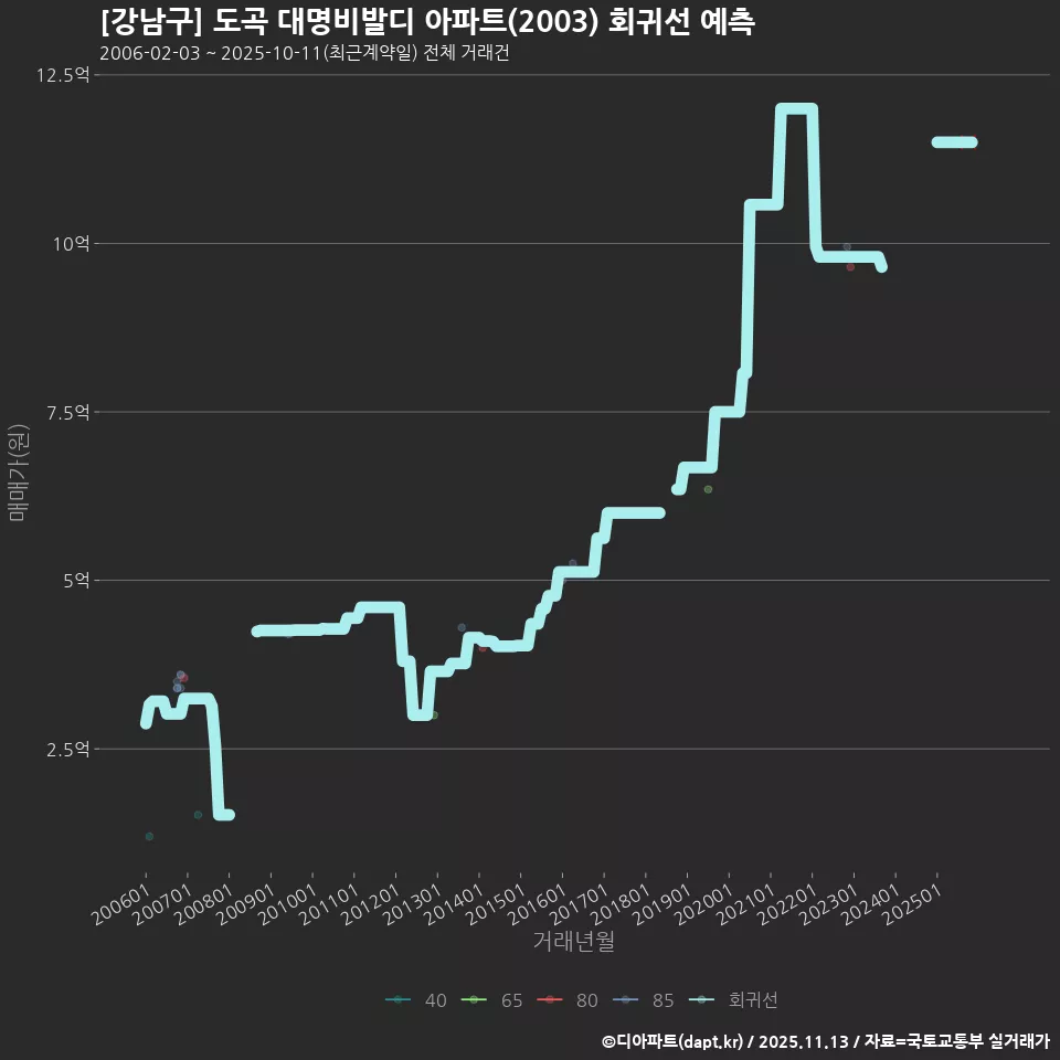 [강남구] 도곡 대명비발디 아파트(2003) 회귀선 예측