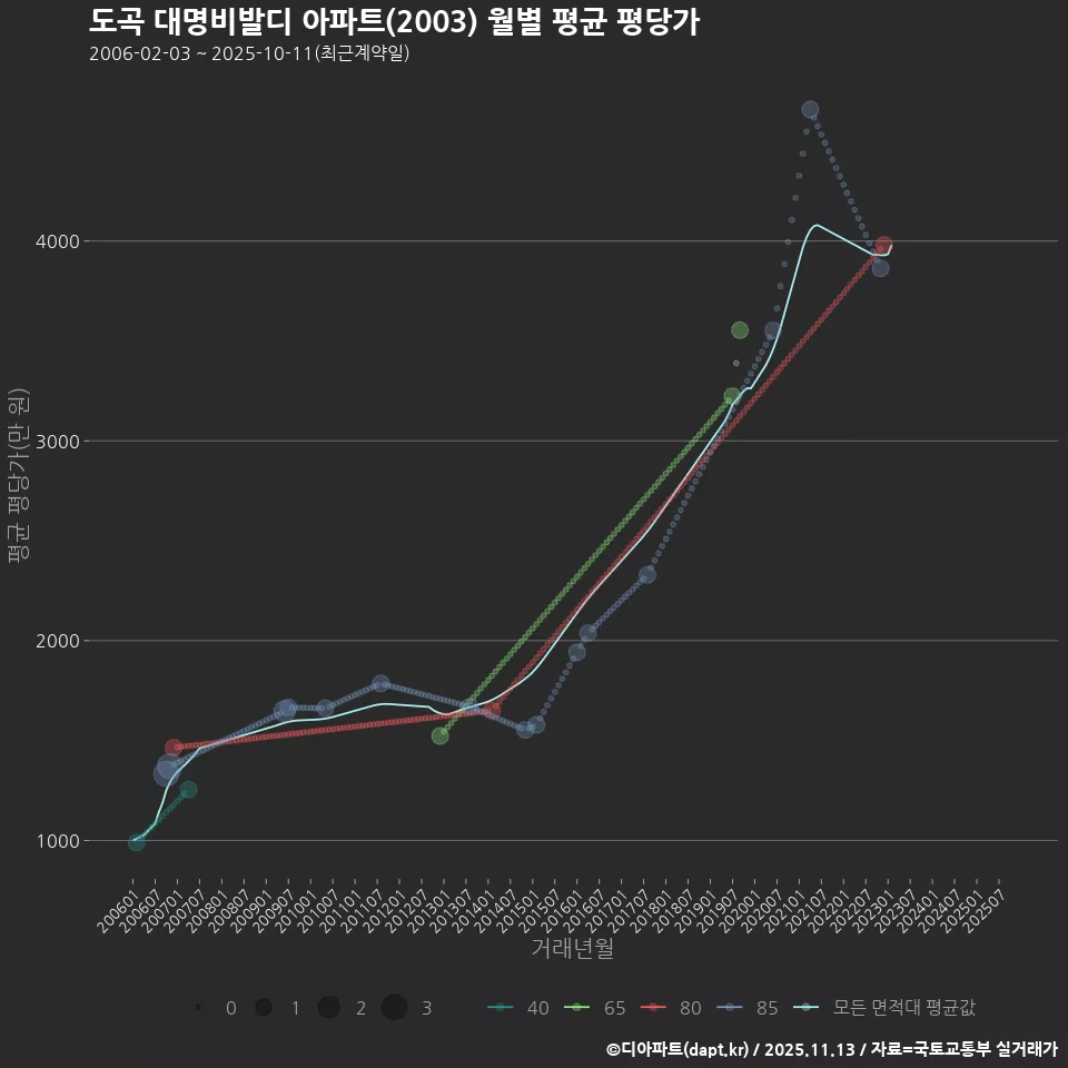 도곡 대명비발디 아파트(2003) 월별 평균 평당가