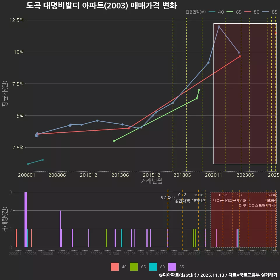 도곡 대명비발디 아파트(2003) 매매가격 변화