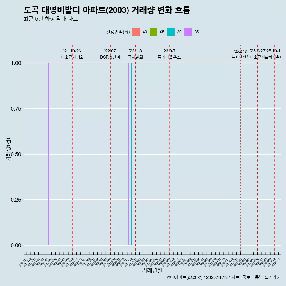 도곡 대명비발디 아파트(2003) 거래량 변화 흐름