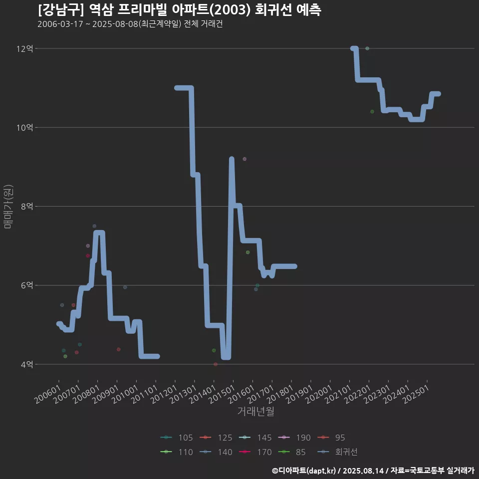 [강남구] 역삼 프리마빌 아파트(2003) 회귀선 예측