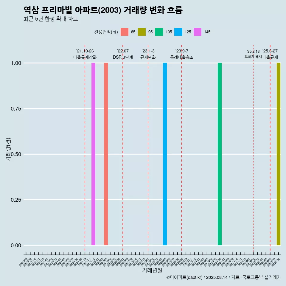 역삼 프리마빌 아파트(2003) 거래량 변화 흐름