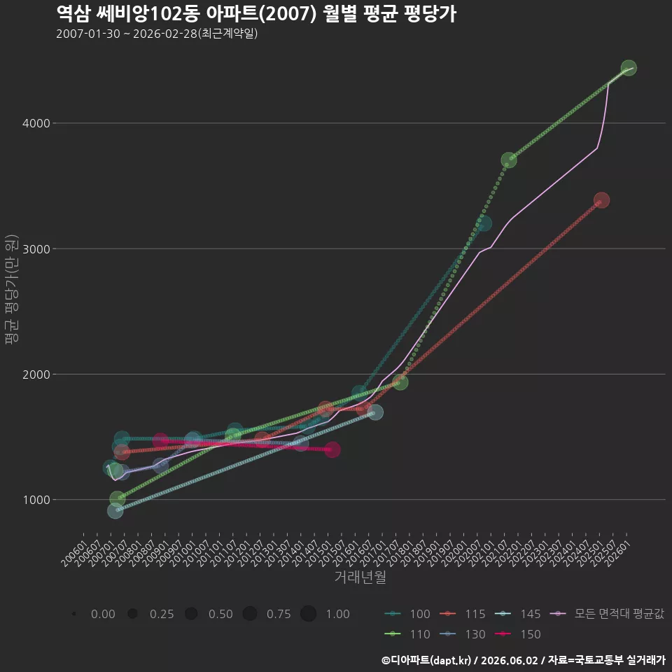 역삼 쎄비앙102동 아파트(2007) 월별 평균 평당가