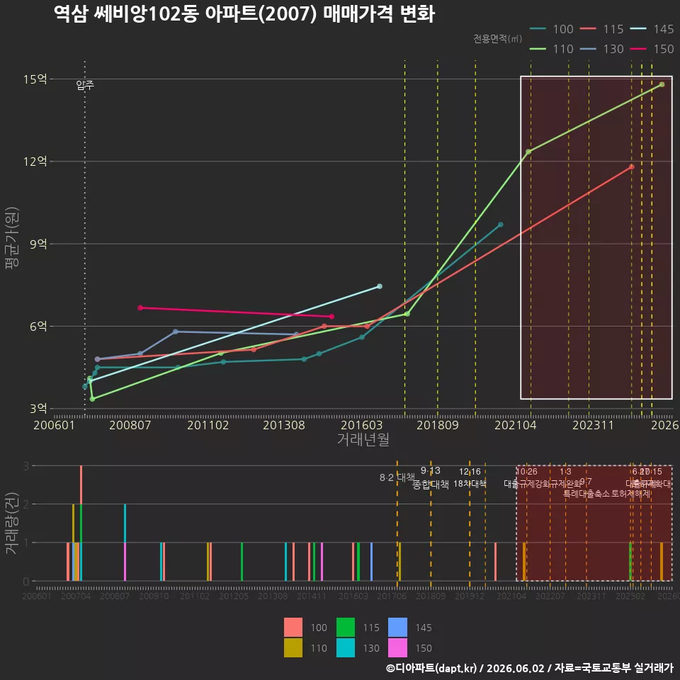 역삼 쎄비앙102동 아파트(2007) 매매가격 변화