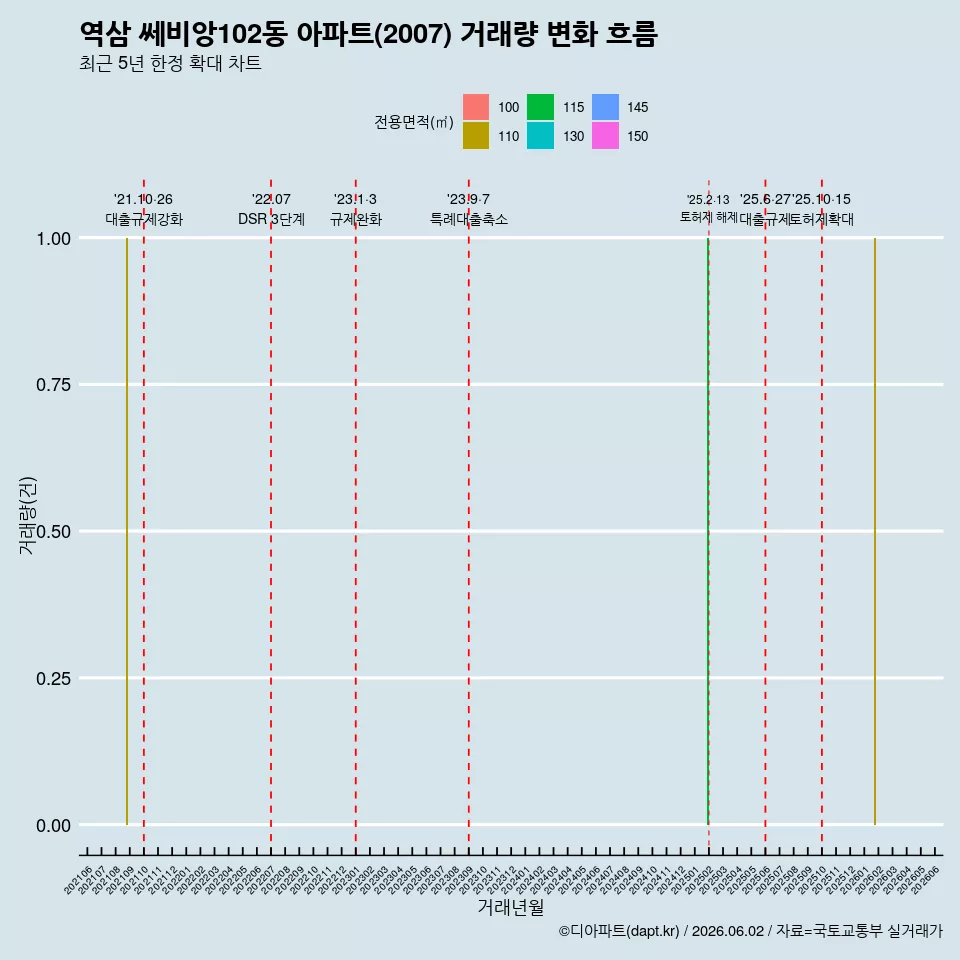 역삼 쎄비앙102동 아파트(2007) 거래량 변화 흐름