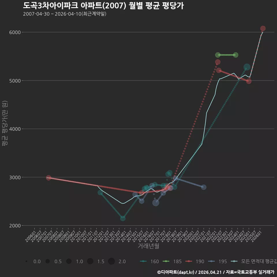 도곡3차아이파크 아파트(2007) 월별 평균 평당가