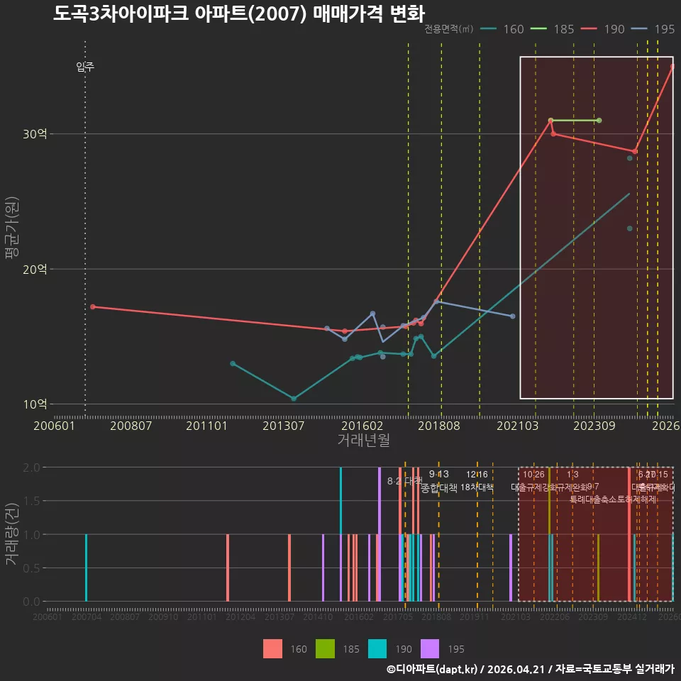 도곡3차아이파크 아파트(2007) 매매가격 변화