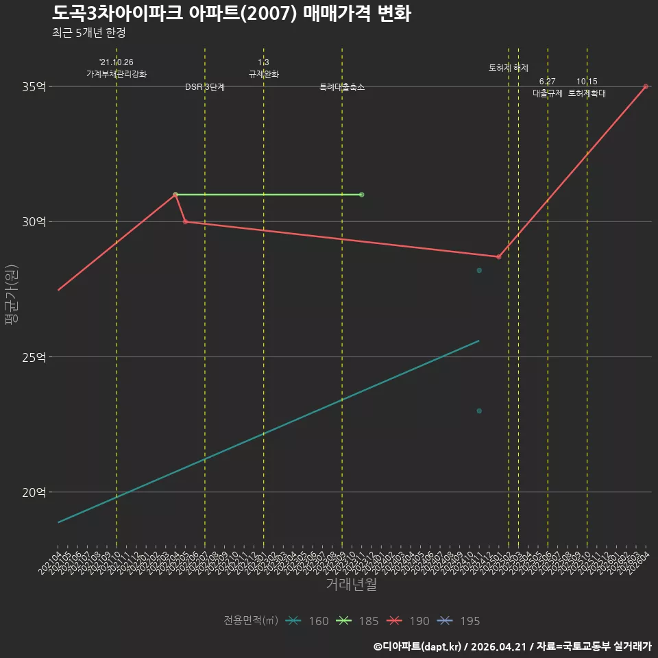 도곡3차아이파크 아파트(2007) 매매가격 변화