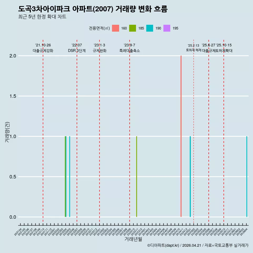 도곡3차아이파크 아파트(2007) 거래량 변화 흐름