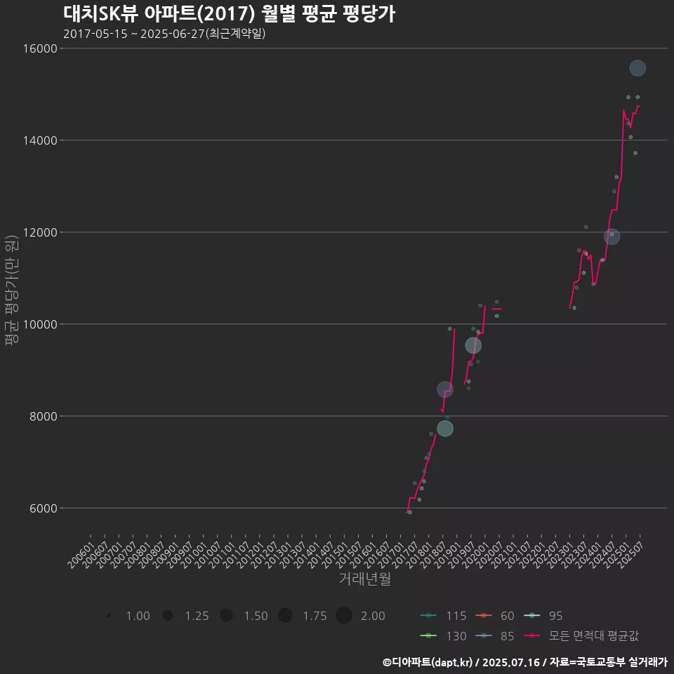 대치SK뷰 아파트(2017) 월별 평균 평당가