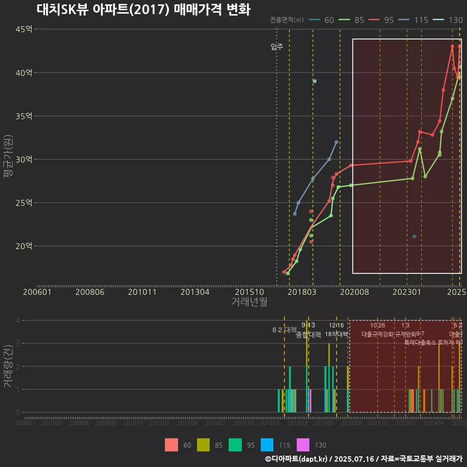대치SK뷰 아파트(2017) 매매가격 변화