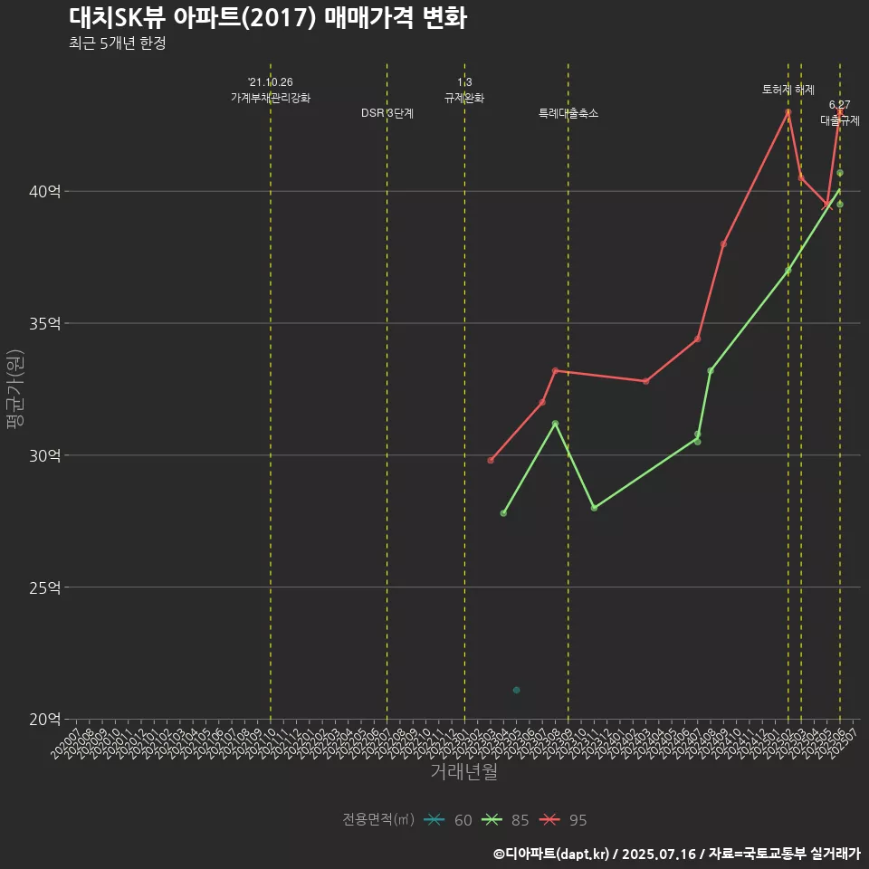 대치SK뷰 아파트(2017) 매매가격 변화