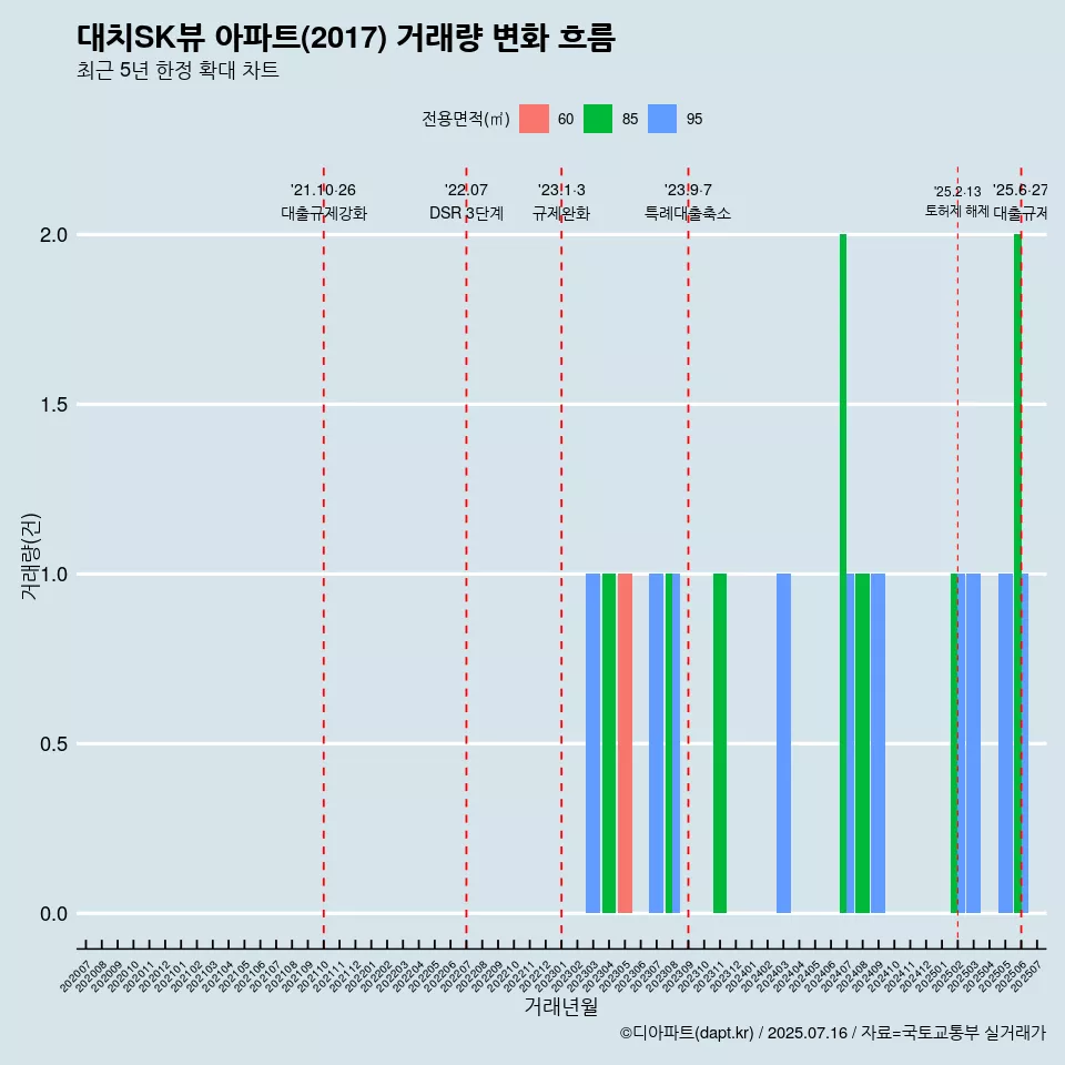 대치SK뷰 아파트(2017) 거래량 변화 흐름